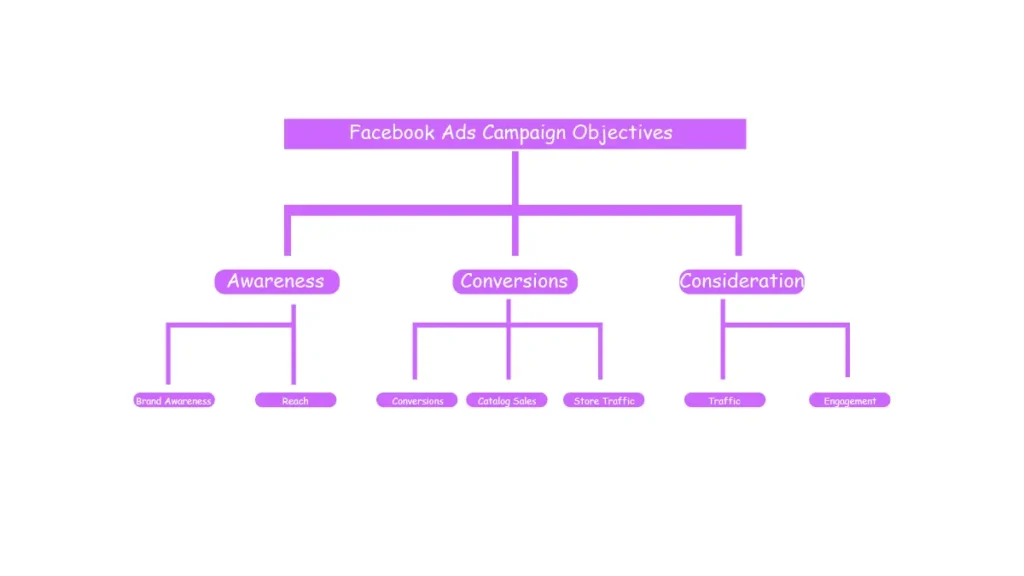 Facebook Ads Campaign Objectives