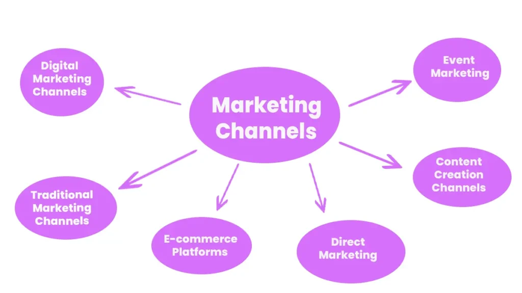 types of marketing channels