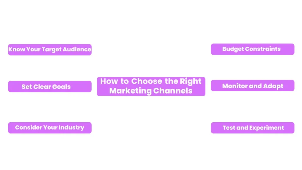 how to chose right marketing channel?