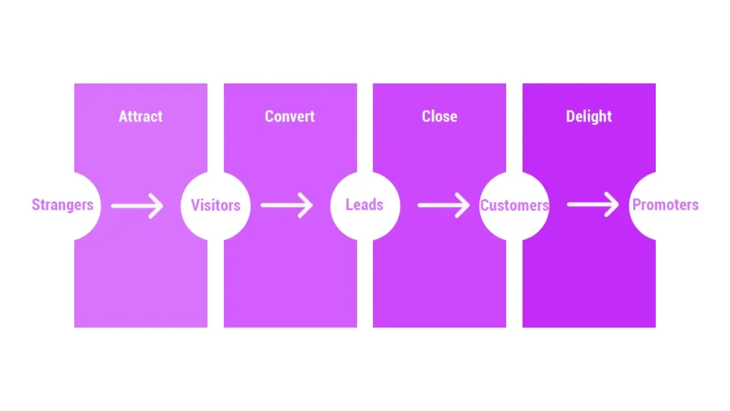 Leads Generation Process