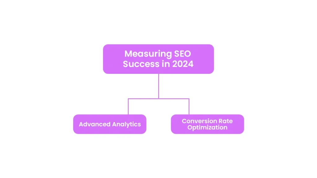 Measuring SEO Success in 2024